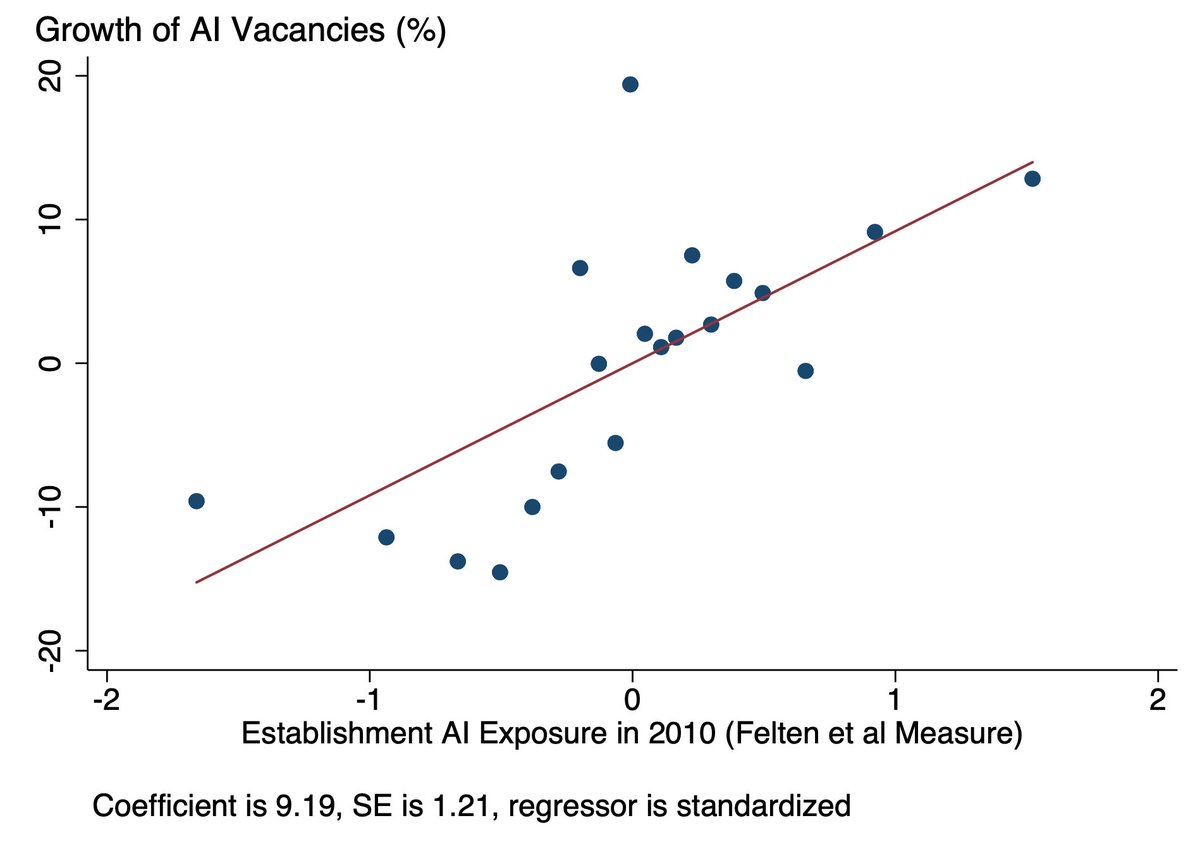 FINDING 1: AI vacancies are growing rapidly, even outside information technology industries, and especially in AI exposed establishments (4/7)