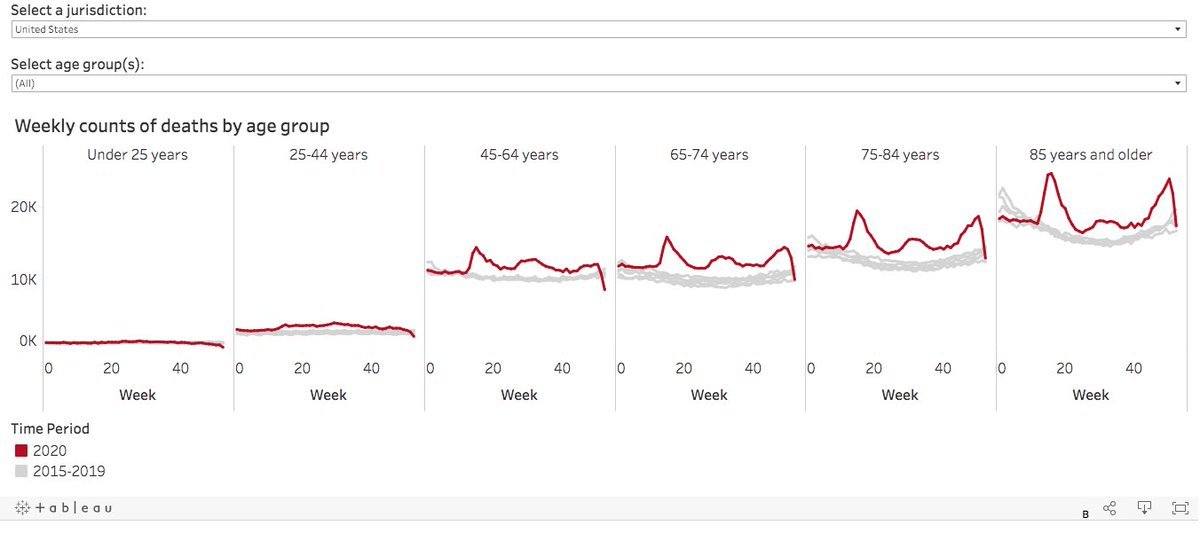 9/nThis despite the fact that now that we have largely left off the deadly lockdowns, there is absolutely no increased death in those under 45, who are, as noted earlier, not at-risk of death from the virus.  https://www.cdc.gov/nchs/nvss/vsrr/covid19/excess_deaths.htm