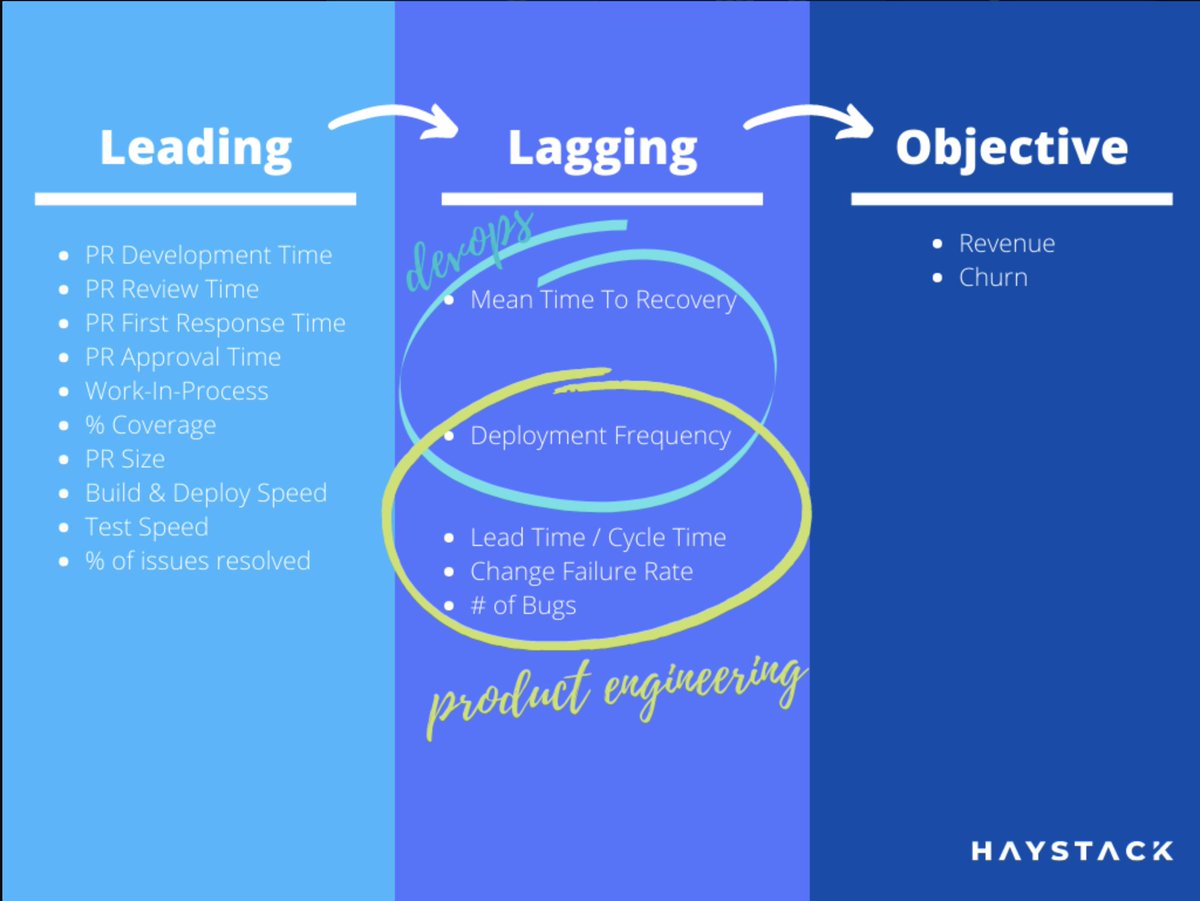 12/ What about all these metrics:- % coverage- pr size- build & deploy speed- review time- # of work in progress...These are "Leading Metrics". They are tools to get faster feedback on your process changes.DON'T use Leading metrics as KPIs.