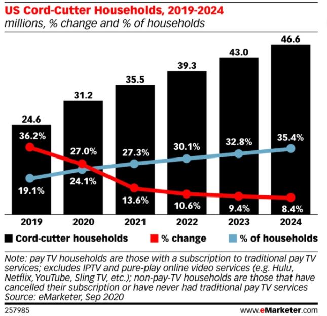Cord Cutting:- Even the biggest of Bears can accept CC is a positive for  $FUBO- Most CC still pay for cable due to live Sports- CC should accelerate subscribers to  $FUBO and online competitors (YouTube, Sling, Hulu)- CEO: "90% of customers are Cord Cutters"