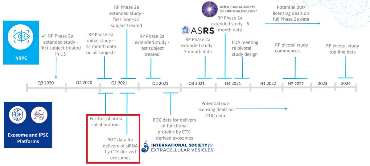 Here is  #RENE's published timeline, I'm looking at the bottom half: their timeline for exosome trials.They're going to report in Q1/21 the results of trials with "3 major pharmas". As with Codiak, it's pure proof of concept. My unqualified idea is that  $CDAK just derisked it