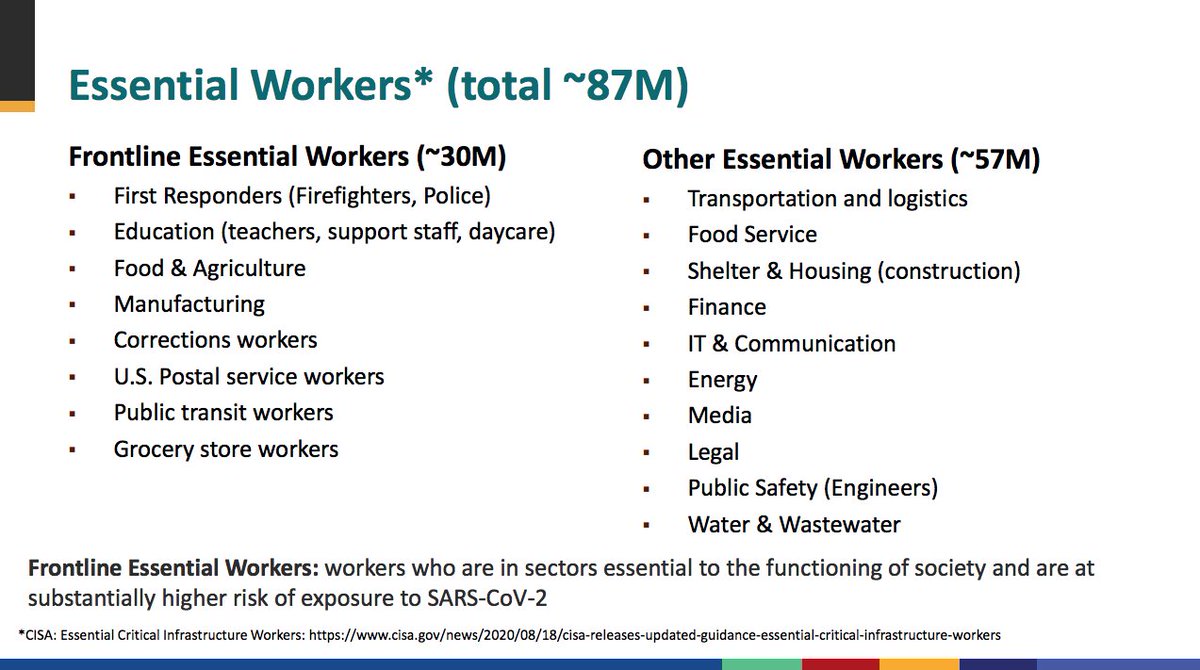 11/n Yet our political and medical leaders have chosen to extend our hell by vaccinating not the people who are dying, but exactly those people who are not dying, prioritizing 80 M younger essential workers over those at serious risk of death.  https://www.cdc.gov/vaccines/acip/meetings/downloads/slides-2020-12/slides-12-20/02-COVID-Dooling.pdf