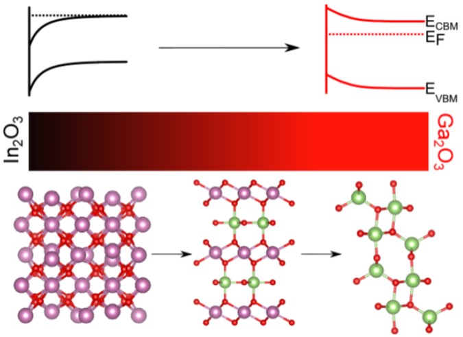 livunisire's tweet photo. Our new photoemission study of the electronic structure of combinatorially PLD-grown (In,Ga)2O3 alloys has now been published in @ACS_AMI here: https://t.co/zO5lcDdJR4. By @Jack_swal of @livunisire @livuniphysics (now @OxfordMaterials) with collaborators at UCL, Leipzig and LLNL. https://t.co/JN3ici9yOO