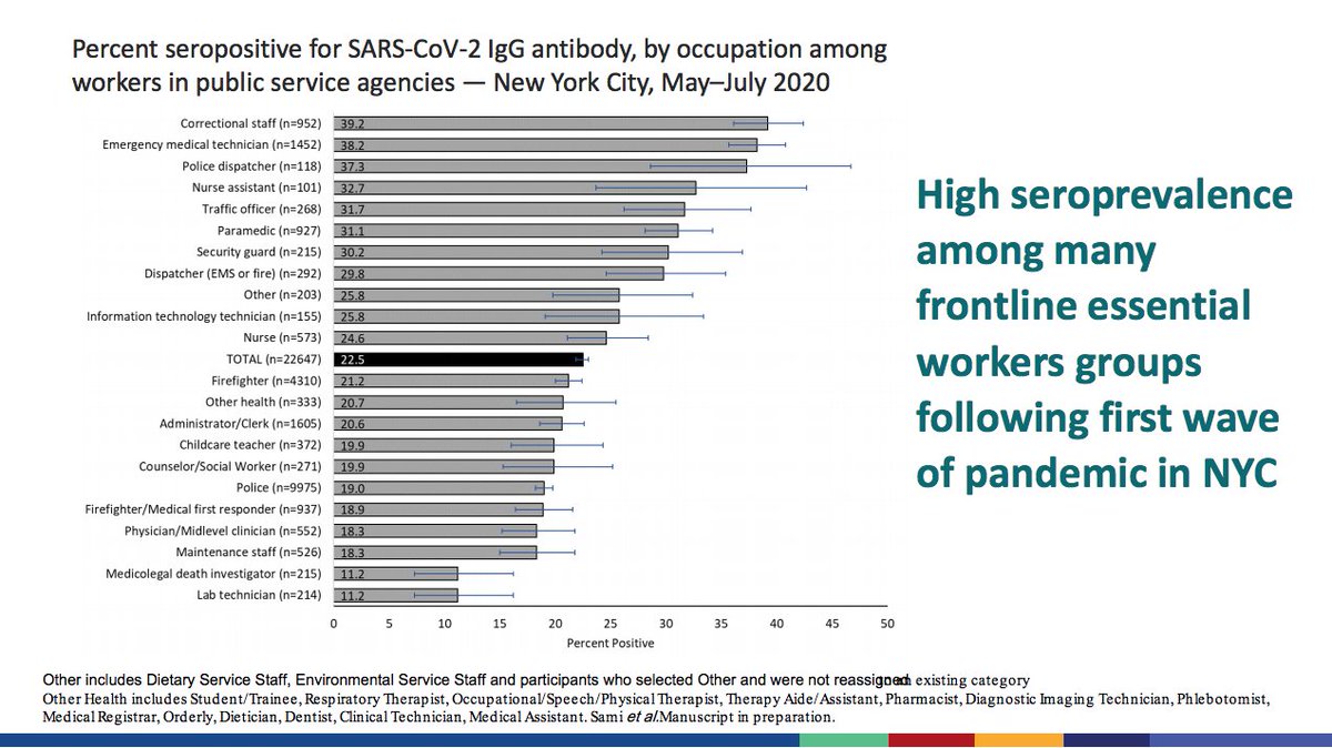12/nAs well as being @ lower risk, many, if not most of these workers have already been exposed. Testing in NYC showed that as many as 40% had antibodies, & the CDC itself says there is no different between naturally-conferred immunity and vax-conferred https://www.cdc.gov/vaccines/acip/meetings/downloads/slides-2020-12/slides-12-20/02-COVID-Dooling.pdf