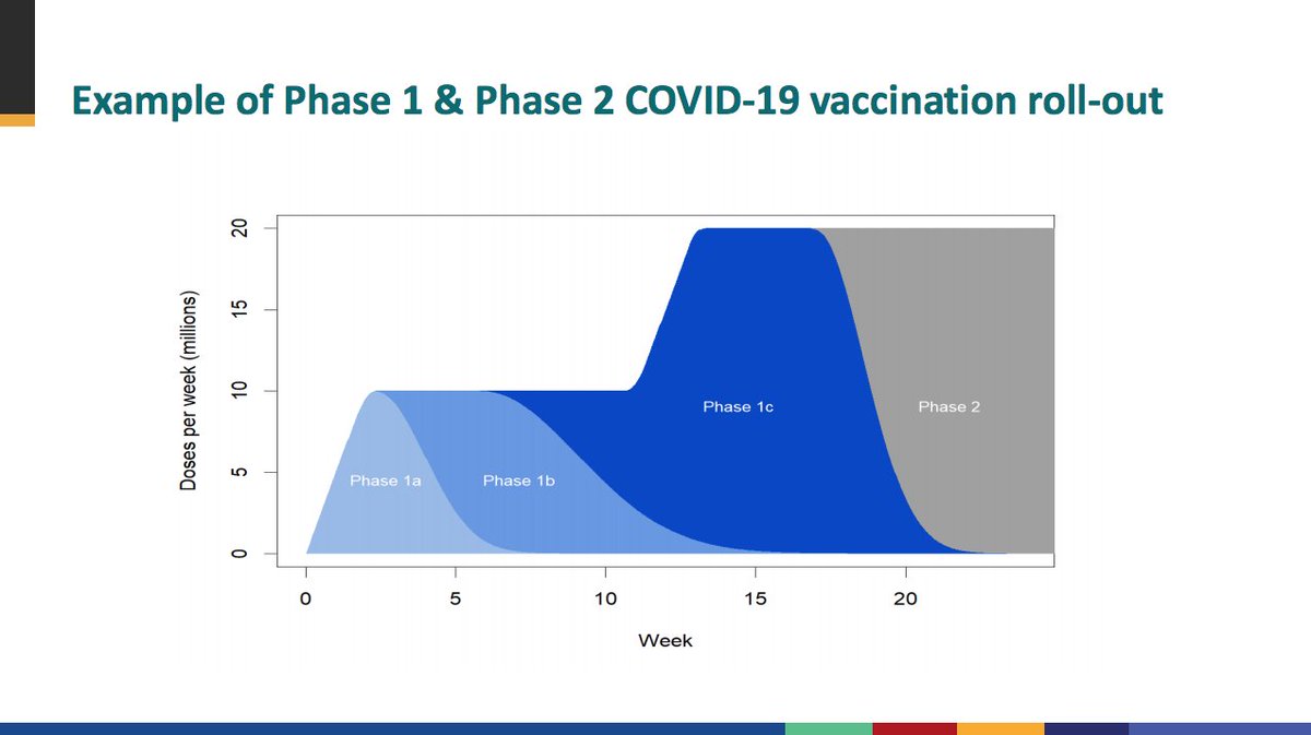 15/nInstead, those from 65-74 & those with co-morbidities<65 will have to wait until week 12—another 10 weeks. With roughly 2500/week dying in the 65-74 age group, and 2K under 65 with significant co-morbidities, this will result in 45K add'l deaths. https://www.cdc.gov/vaccines/acip/meetings/downloads/slides-2020-12/slides-12-20/02-COVID-Dooling.pdf