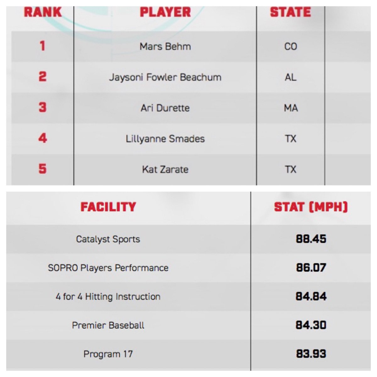 👀Check out <a href="/KatarinaZarate1/">Katarina Zarate</a> , Top 5 on the HitTrax Leaderboard🔥☄️💣 @hittraxofficial !!
#Program17 #wedoitdifferent #personoverplayer #hittraxsoftball #thatnumbertho