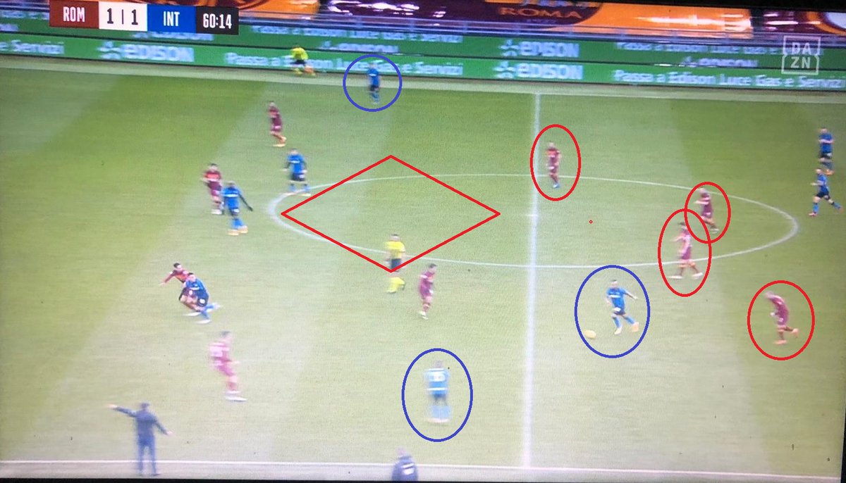  #RomaInter/ #PostMatch 5/8Nella metà campo della Roma è già 5v5, con Villar attirato dalla palla. La giocata di Vidal, di sinistro a cercare ancora il vertice, taglia fuori lo spagnolo.Lukaku vince il duello con Ibanez e rifinisce su Hakimi. Spinazzola riesce ad recuperare.