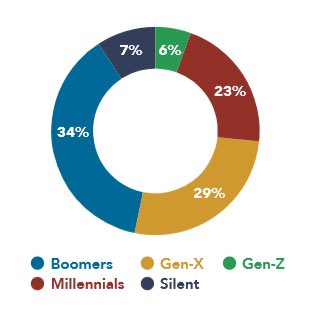 Who are our caregivers? Well, an estimated 1/5 Americans are doing the unpaid work of caring for children & loved ones who are aging, sick or disabled. They come from every generation: from Gen Z to Baby Boomers. And many have to leave their jobs due to the demands of caregiving.