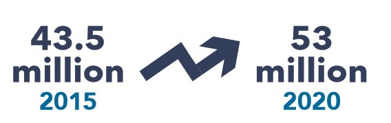 Who are our caregivers? Well, an estimated 1/5 Americans are doing the unpaid work of caring for children & loved ones who are aging, sick or disabled. They come from every generation: from Gen Z to Baby Boomers. And many have to leave their jobs due to the demands of caregiving.