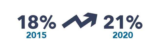 Who are our caregivers? Well, an estimated 1/5 Americans are doing the unpaid work of caring for children & loved ones who are aging, sick or disabled. They come from every generation: from Gen Z to Baby Boomers. And many have to leave their jobs due to the demands of caregiving.