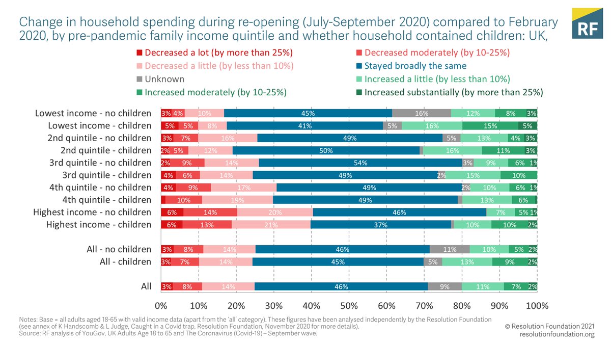 But over one-in-three low-income families with children say their spending has risen during the pandemic, compared to one-in-five across all family types.