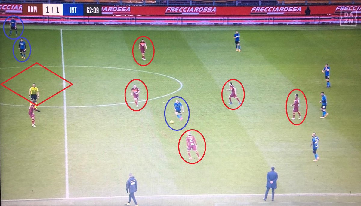  #RomaInter/ #PostMatch 6/863':Inter di nuovo a 4 con palla sul centro sinistra.Veretout da Brozovic, ora play, Vidal funge da terzino. Bastoni colpisce Pellegrini ma sul rimpallo guadagna il modo per verticalizzare.Spazio tra le linee già evidente, Hakimi sempre isolato.