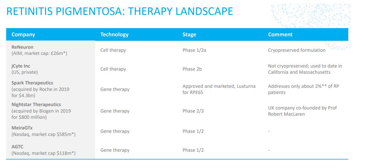 The condition is Retinitis Pigmentosa, ReNeuron are using stem cells and from my uninformed position SCs are meant to be miracle cures. They are very enthusiastic with the progress so far - this stuff really re-grows retinal cellsM&A in that space, from RENE. Somewhat > £60M