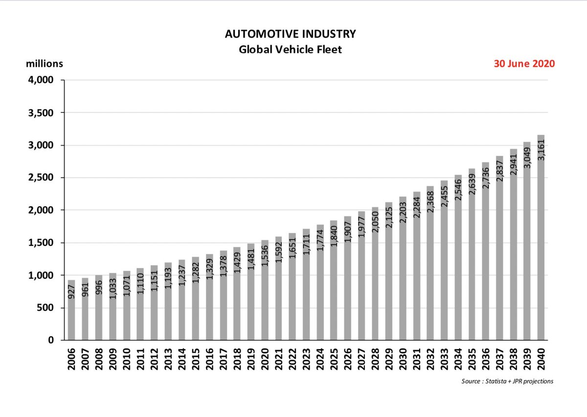 P.S. their numbers are actually off substantially to the low side- for example, 1,500 million vehicles- growing +3.6% if not constrained by new BEV supply