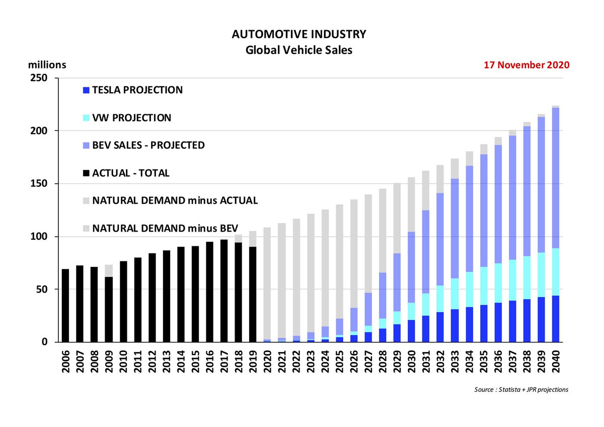 And this shows the expected Annual Sales in unitsThe Global Vehicle Fleet is the Total Addressable Market TAMThe Global Vehicle Sales are the portion of that TAM that we can expect to refresh and grow each year as Annual Sales