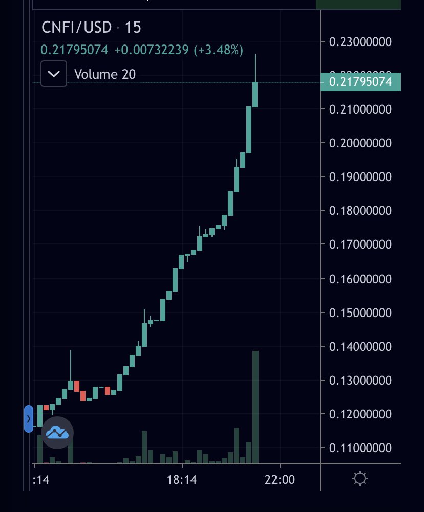 Defiant0x's tweet photo. $CNFI #ConnectFinancial rocketing up! The first true crypto credit card. $AXN $WISE https://t.co/8aHmaePcBB