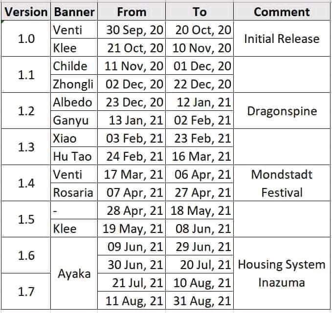 Genshin Banner History Chart