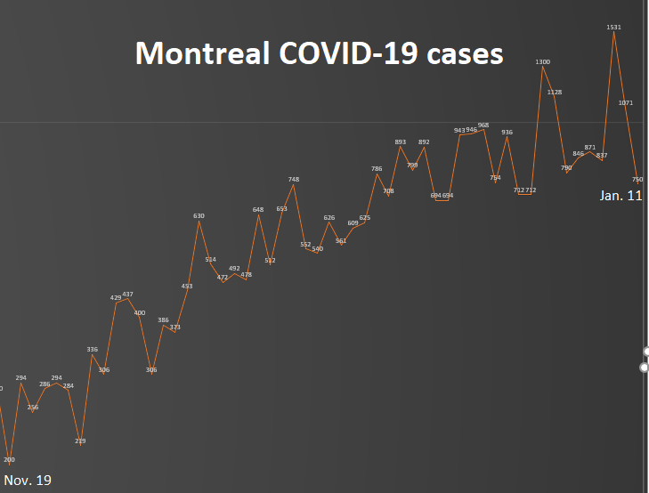 7) Meanwhile, there were some tentative signs of a possible plateauing in  #COVID19 cases. But I caution that a similar pattern has occurred many times before, only for the numbers to ramp up again. Montreal posted 750  #COVID19 cases Monday, down from 1,071 the day before.