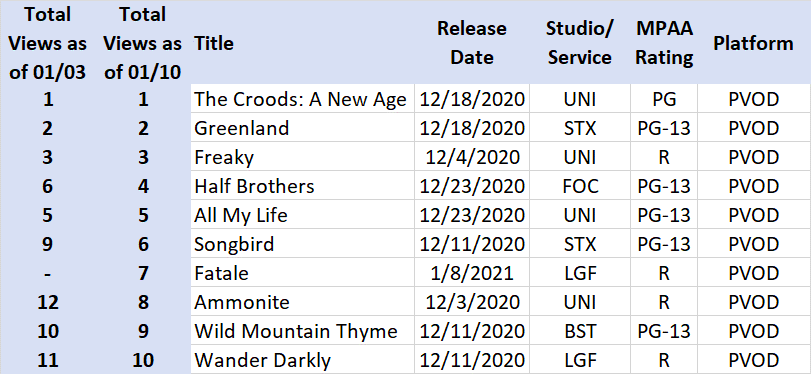 DEG_Online's tweet photo. Top 10 #PVOD/ EEST movie (premium video on demand or early electronic sell-through titles):
@Lionsgate's #FataleMovie premieres at No. 7 this week. While, @UniversalPics's #thecroodsanewage &amp; #freakymovie, STX’s #greenlandmovie all remain in the top 3

#screenengine @screenengine https://t.co/k7tbPpjCLD