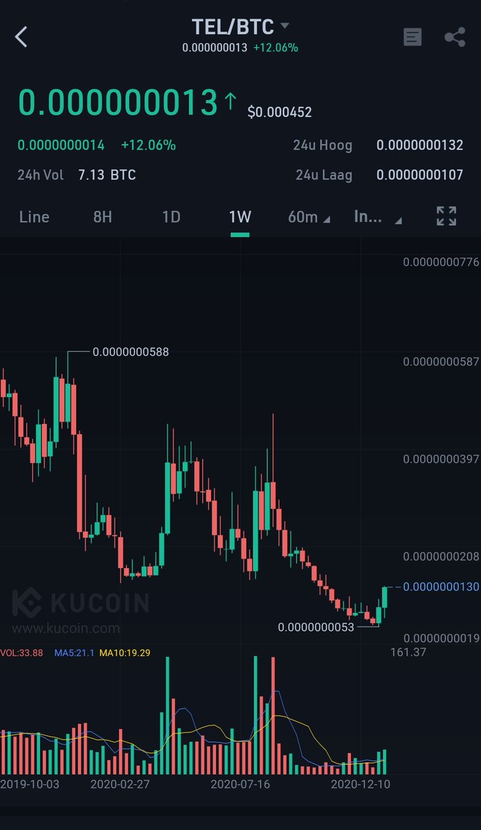 CryptoWizardd's tweet photo. $TEL i think we are going to see 4 /5 sats very very soon....

👀👀👀👀🚀 https://t.co/r50fIcvo6O