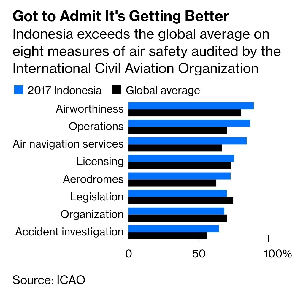 If you look at the metrics that  @icao uses to assess the safety set-up of countries' aviation systems, Indonesia was by 2017 better than the world average on all but two measures: