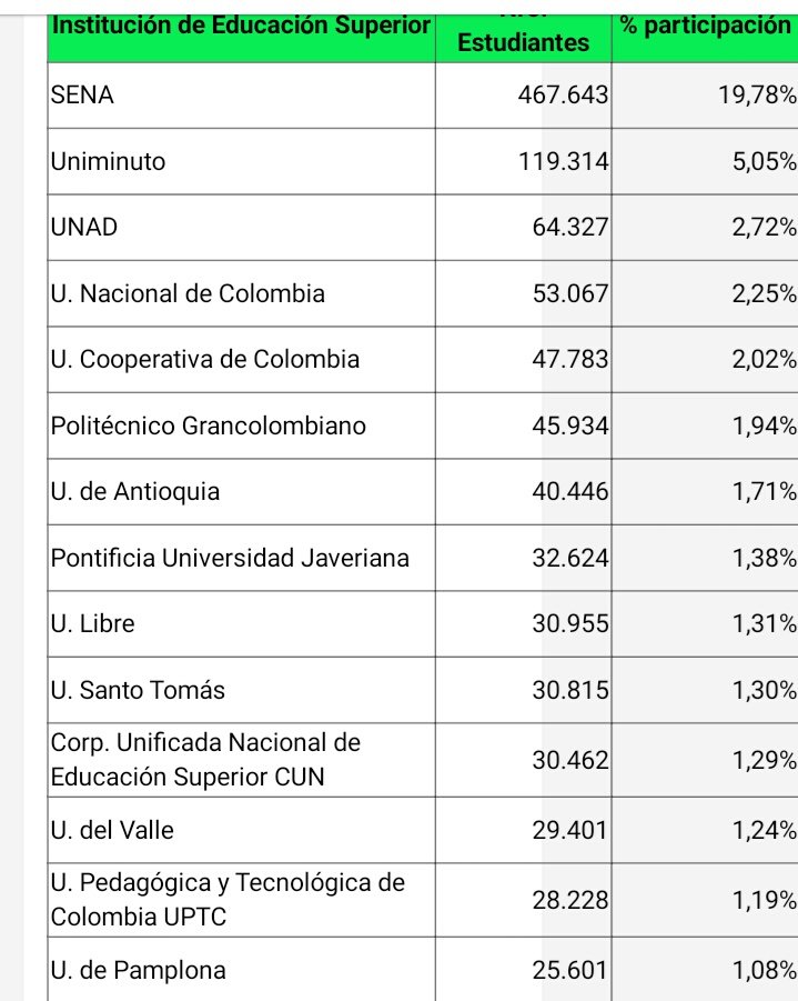 MchellSilva1's tweet photo. Son 25.601 estudiantes que dependen de la #MatriculaCero para continuar con sus estudios #matriculaceroup #matriculaceroUP2021  no dejemos que los sueños se apaguen @Mineducacion @IvanDuque @mluciaramirez @petrogustavo @GustavoBolivar https://t.co/yKLA3HZ6Sx https://t.co/7Hp0973BkF