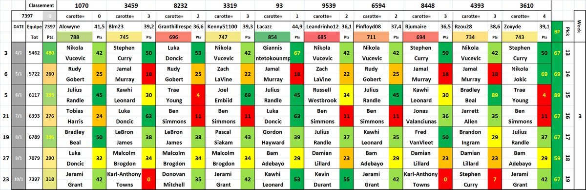 Allin830's tweet photo. C'est l'heure des Trophés / Week 3 #TTFL
📊-19 places 4 to 23 #GoTopOne
MVP: @urbain1
314pts à 44,9pts de moy
Perf of the week:
89pts de Beal @urbain1
Les HellVPs: @L_W237 @RJumaire
0pt de KAT #TAvaitQuALireLInjury
Et voici les picks https://t.co/fnfK0hNi8S