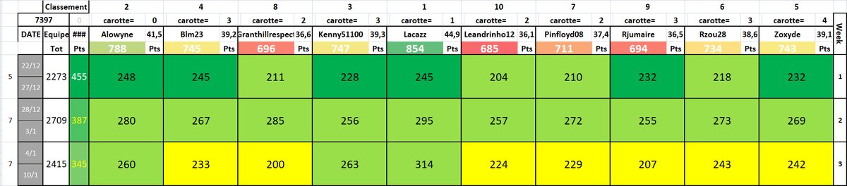 Allin830's tweet photo. C'est l'heure des Trophés / Week 3 #TTFL
📊-19 places 4 to 23 #GoTopOne
MVP: @urbain1
314pts à 44,9pts de moy
Perf of the week:
89pts de Beal @urbain1
Les HellVPs: @L_W237 @RJumaire
0pt de KAT #TAvaitQuALireLInjury
Et voici les picks https://t.co/fnfK0hNi8S