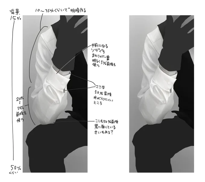 ざっくりだけど写真模写による白シャツ腕部の明暗メモ。光源位置や環境によりけりだけど、グレー濃度5～30%を明暗のメインに使って、シワの重なりが強いとこや袖の内側など暗くなる部分に対してだけ40～50%前後を使うと、白さを感じさせたまま陰影を描き込みやすいかもしれない。 