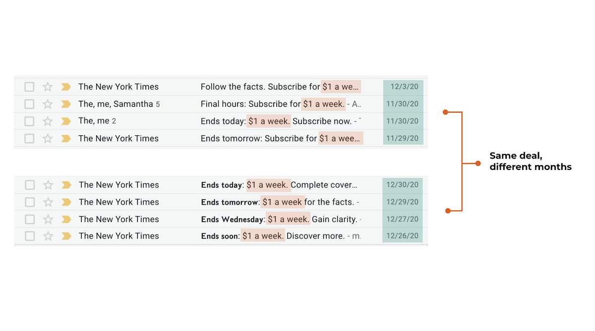 And it doesn’t really matter WHEN you run itMost smart marketers are running the same deal, all year long.e.g. The NYT runs their “limited time offers” on an ongoing basis.They always have a “new” limited-time offer. While in reality, it’s always the same offer:
