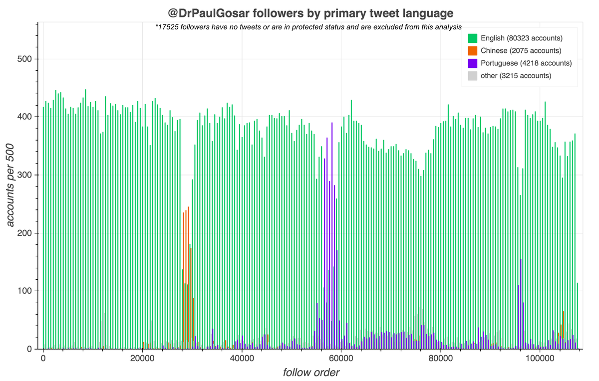 We took a look at GOP Congressman  @DrPaulGosar's followers, and discovered that on two occasions he received surges in followers that tweet in languages other than English: first Chinese, and later Portuguese.cc:  @ZellaQuixote