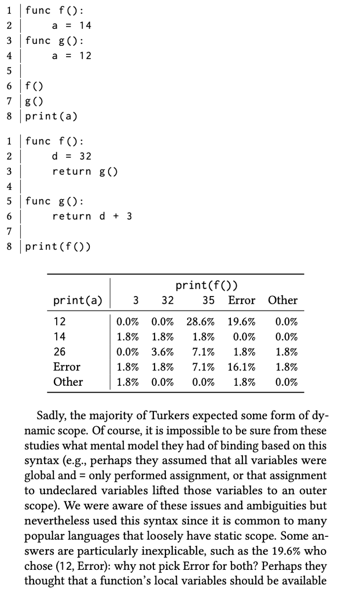 danluu's tweet photo. This study on PL preferences is fascinating!

In one simple example, 84% of programmers preferred/expected some dynamic scoping.

In another, 14% expected

if (true) {
  foo
} else {
  bar
} 

to execute bar (27% expected none of {foo, bar, Error}). 

https://t.co/HN4sYoCuey https://t.co/ihE5pdfGI6
