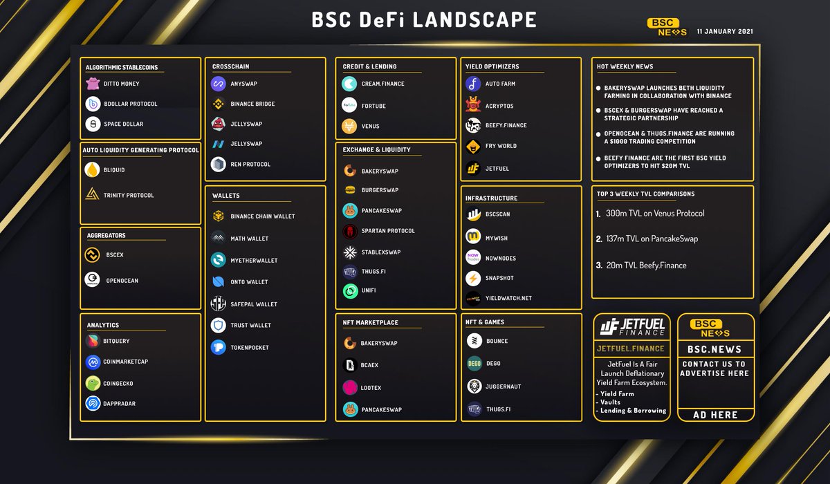 The De-Fi landscape is rapidly expanding especially here on the Binance  Smart Chain. Take a look at our currated list of projects on the BSC aswell  as some of the latest news