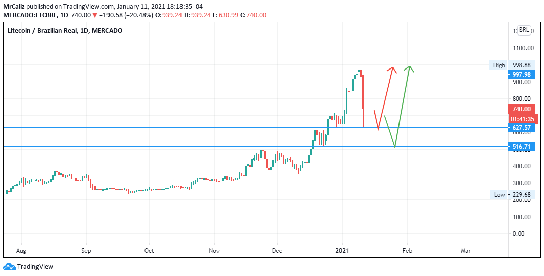 CalizMister's tweet photo. #Litecoin vs Dollar #LTCUSD and Brasilean Real #LTCBRL https://t.co/N2NUGPuzRh