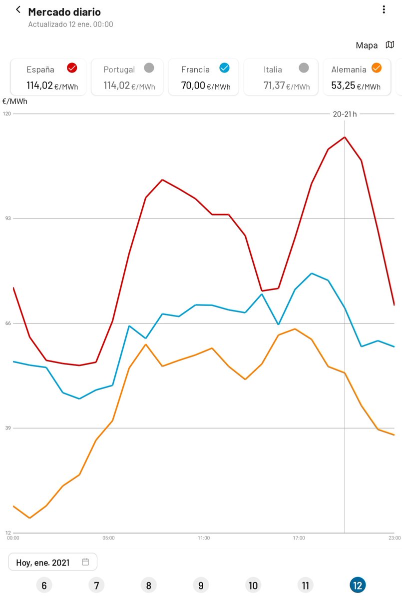 jorpow's tweet photo. Tras la tormenta, algunos países recuperan los precios de la electricidad más rápidamente que otros.
Ya no es el consumo, ni el gas, ni la falta de renovables. Ahora sencillamente es especulación, principalmente con el agua. https://t.co/IZmt1uByOV