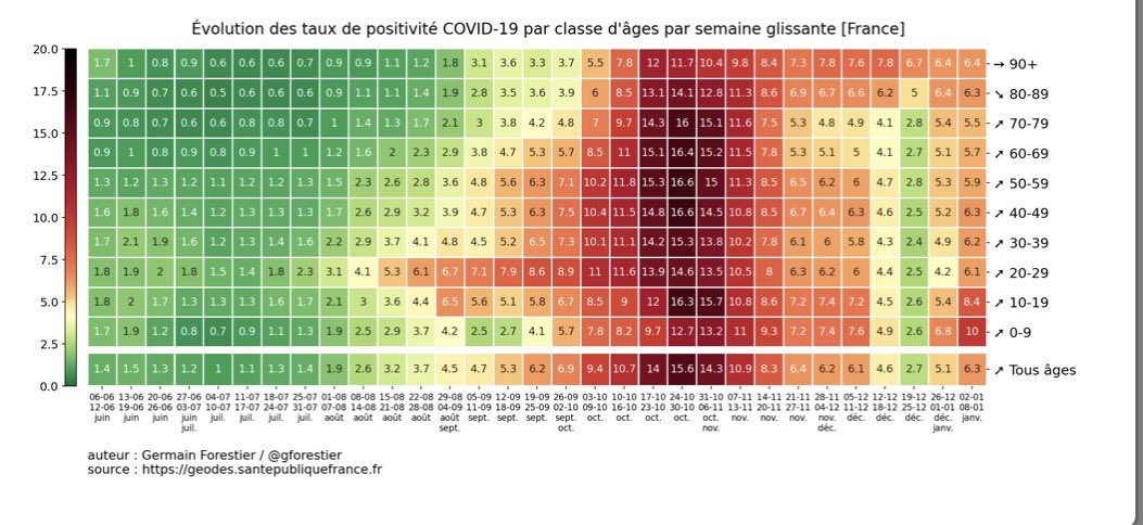 Here is another visualisation of France’s positivity data. It also shows how much more rapidly transmission has spread across age brackets. I’m not sure how this may relate to testing strategies this time around.  https://germain-forestier.info/covid/index.html#menu