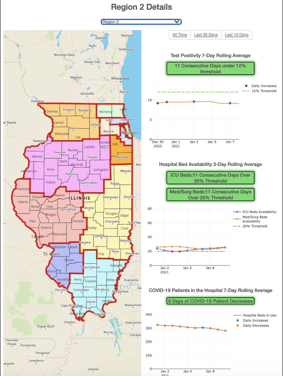How many regions currently meet metrics to escape Tier III to Tier II? Only three (last week it was six  https://twitter.com/hannahmeisel/status/1347112342958583809?s=20) - Region 2, Region 3 and Region 7.