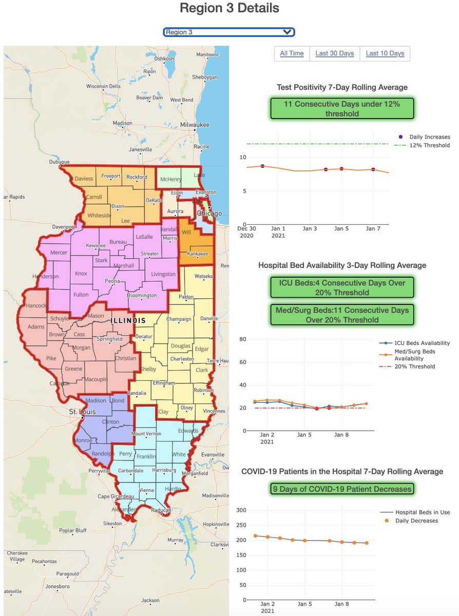 How many regions currently meet metrics to escape Tier III to Tier II? Only three (last week it was six  https://twitter.com/hannahmeisel/status/1347112342958583809?s=20) - Region 2, Region 3 and Region 7.