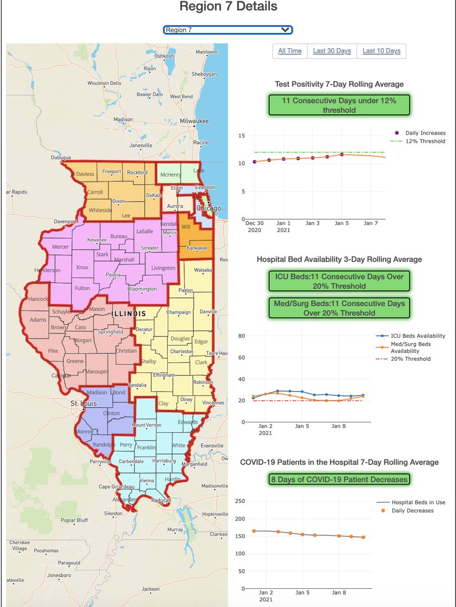 How many regions currently meet metrics to escape Tier III to Tier II? Only three (last week it was six  https://twitter.com/hannahmeisel/status/1347112342958583809?s=20) - Region 2, Region 3 and Region 7.