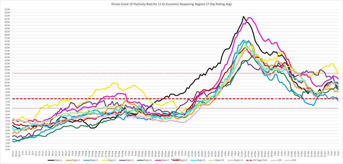 Anyway, here's the regional positivity (7-day avg) as of Jan 8 (individual charts in next tweets)Region 1- 9.4%Region 2- 9.1%Region 3- 7.7%Region 4- 11.9%Region 5- 9.9%Region 6- 9.4%Region 7- 11.1%Region 8- 10.4%Region 9- 10.0%Region 10- 10.0%Region 11- 10.3%