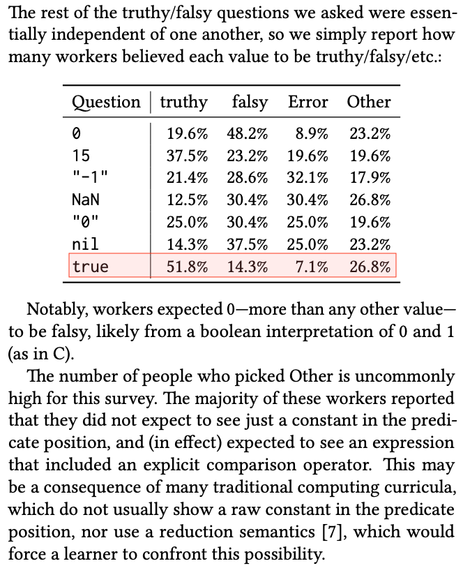 danluu's tweet photo. This study on PL preferences is fascinating!

In one simple example, 84% of programmers preferred/expected some dynamic scoping.

In another, 14% expected

if (true) {
  foo
} else {
  bar
} 

to execute bar (27% expected none of {foo, bar, Error}). 

https://t.co/HN4sYoCuey https://t.co/ihE5pdfGI6