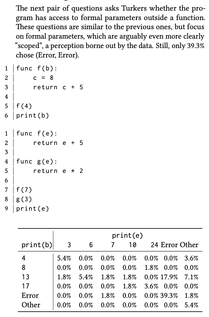 danluu's tweet photo. This study on PL preferences is fascinating!

In one simple example, 84% of programmers preferred/expected some dynamic scoping.

In another, 14% expected

if (true) {
  foo
} else {
  bar
} 

to execute bar (27% expected none of {foo, bar, Error}). 

https://t.co/HN4sYoCuey https://t.co/ihE5pdfGI6