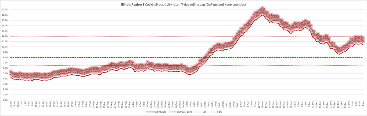 Region 5- 9.9%Region 6- 9.4%Region 7- 11.1%Region 8- 10.4%