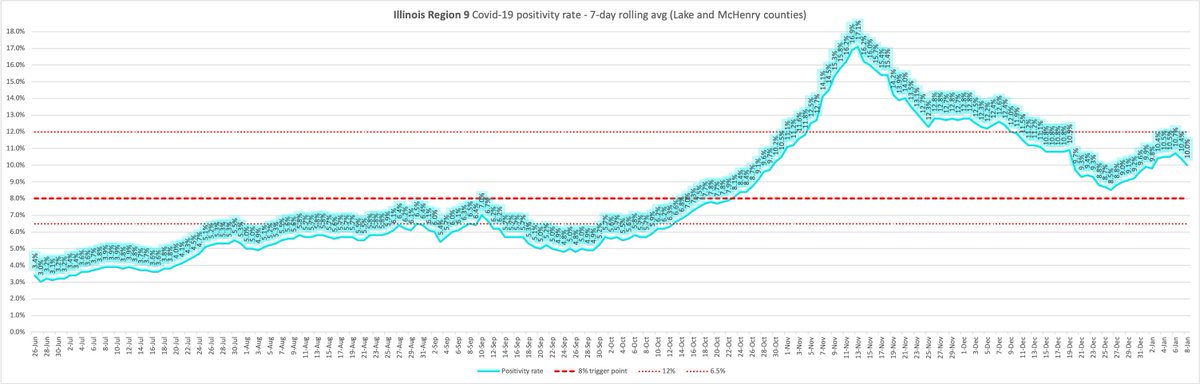 Region 9- 10.0%Region 10- 10.0%Region 11- 10.3%