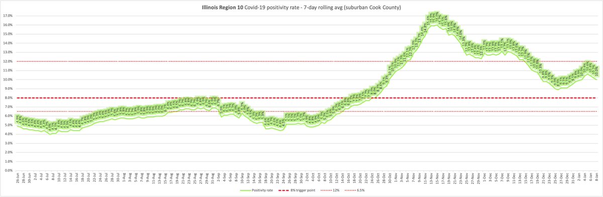 Region 9- 10.0%Region 10- 10.0%Region 11- 10.3%