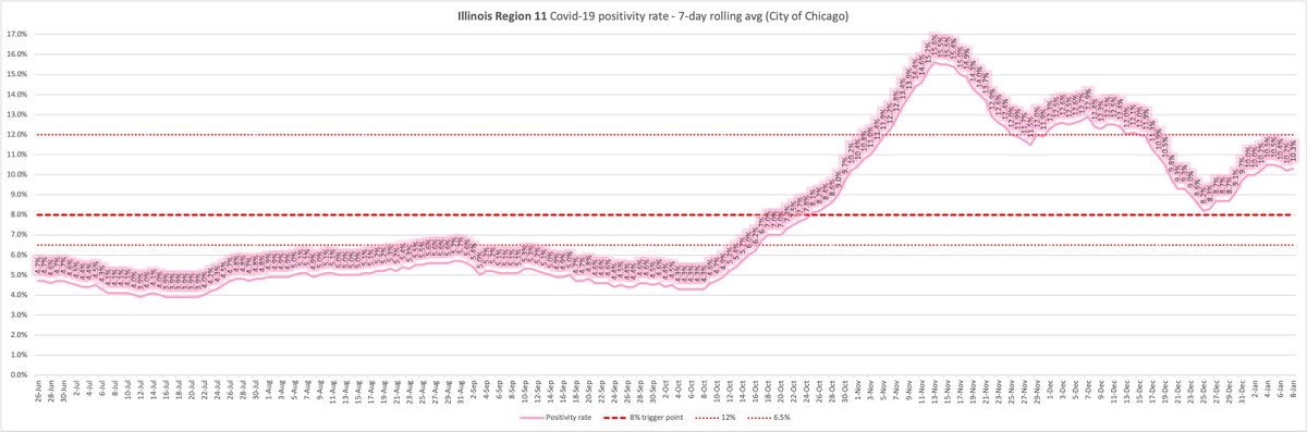 Region 9- 10.0%Region 10- 10.0%Region 11- 10.3%