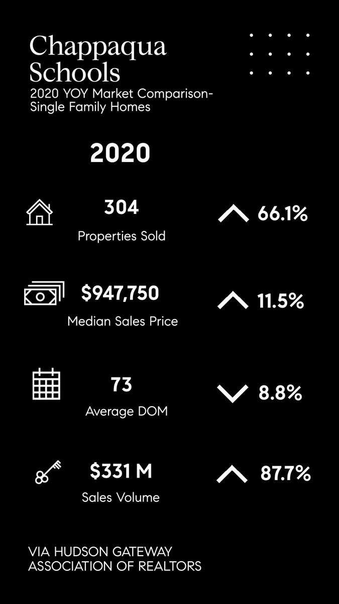 kamoc227's tweet photo. Take a look at the YOY Market Statistics

In 2020 we saw increased prices all across Northern Westchester and home were moving fast.

Similar trends are starting to emerge in 2021. If you are looking to sell give me a call for a free market analysis today! (914) 262-5563 https://t.co/31KiNofXKN