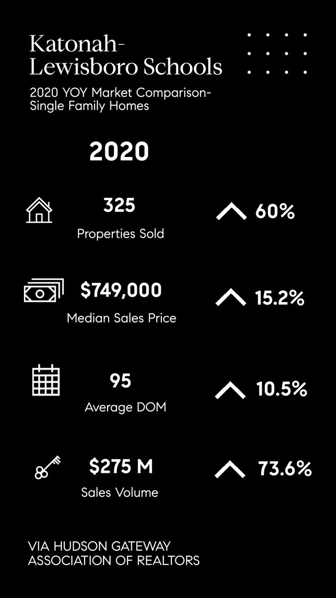 kamoc227's tweet photo. Take a look at the YOY Market Statistics

In 2020 we saw increased prices all across Northern Westchester and home were moving fast.

Similar trends are starting to emerge in 2021. If you are looking to sell give me a call for a free market analysis today! (914) 262-5563 https://t.co/31KiNofXKN