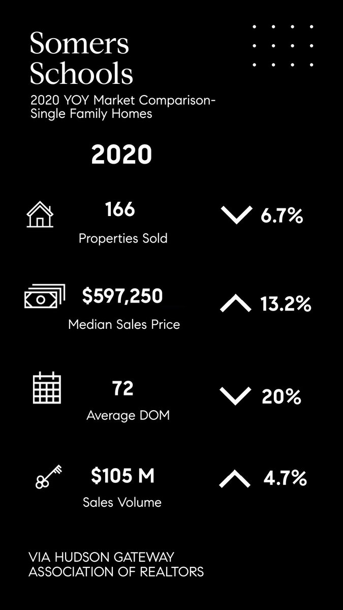kamoc227's tweet photo. Take a look at the YOY Market Statistics

In 2020 we saw increased prices all across Northern Westchester and home were moving fast.

Similar trends are starting to emerge in 2021. If you are looking to sell give me a call for a free market analysis today! (914) 262-5563 https://t.co/31KiNofXKN