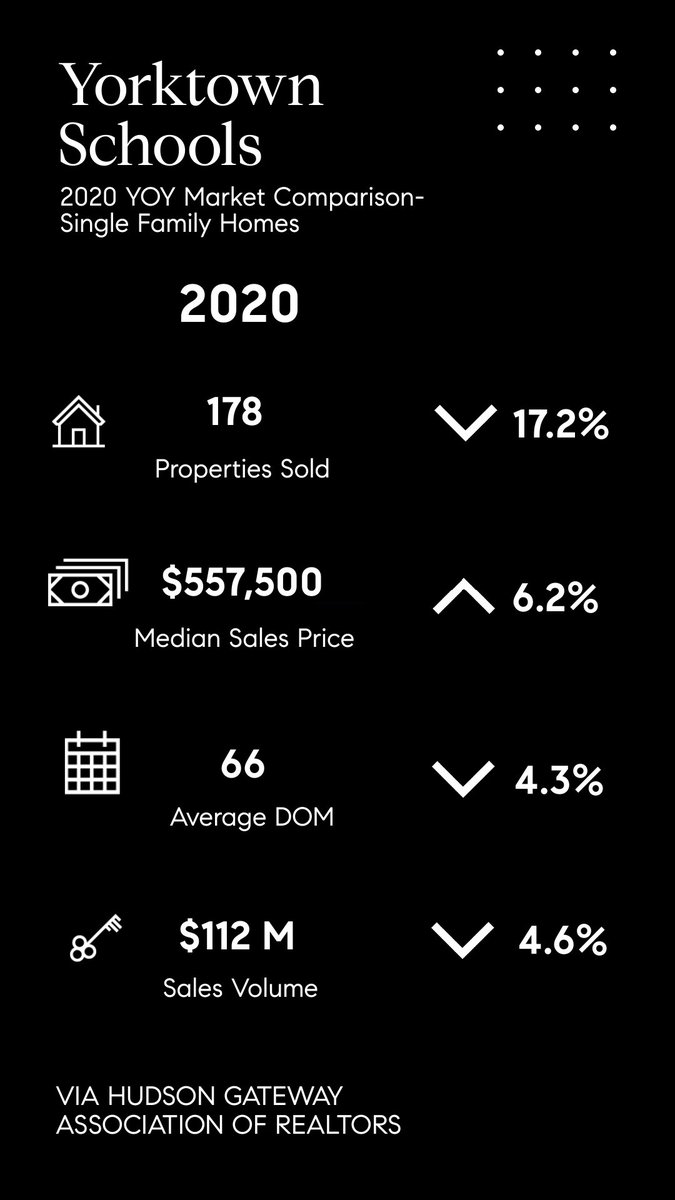 kamoc227's tweet photo. Take a look at the YOY Market Statistics

In 2020 we saw increased prices all across Northern Westchester and home were moving fast.

Similar trends are starting to emerge in 2021. If you are looking to sell give me a call for a free market analysis today! (914) 262-5563 https://t.co/31KiNofXKN